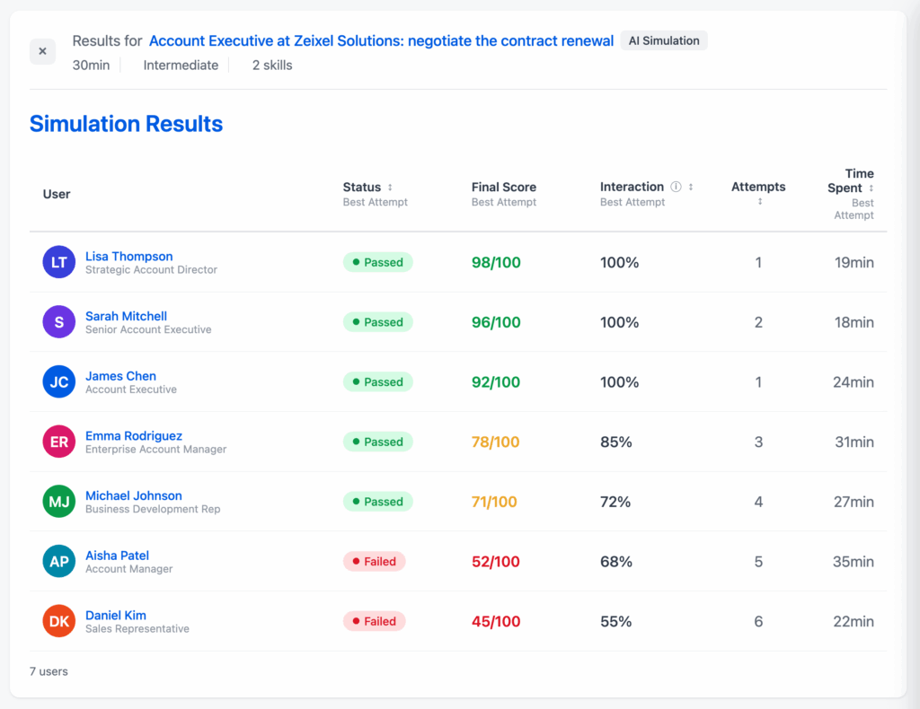 Candidates results AI Simulations by Anthropos