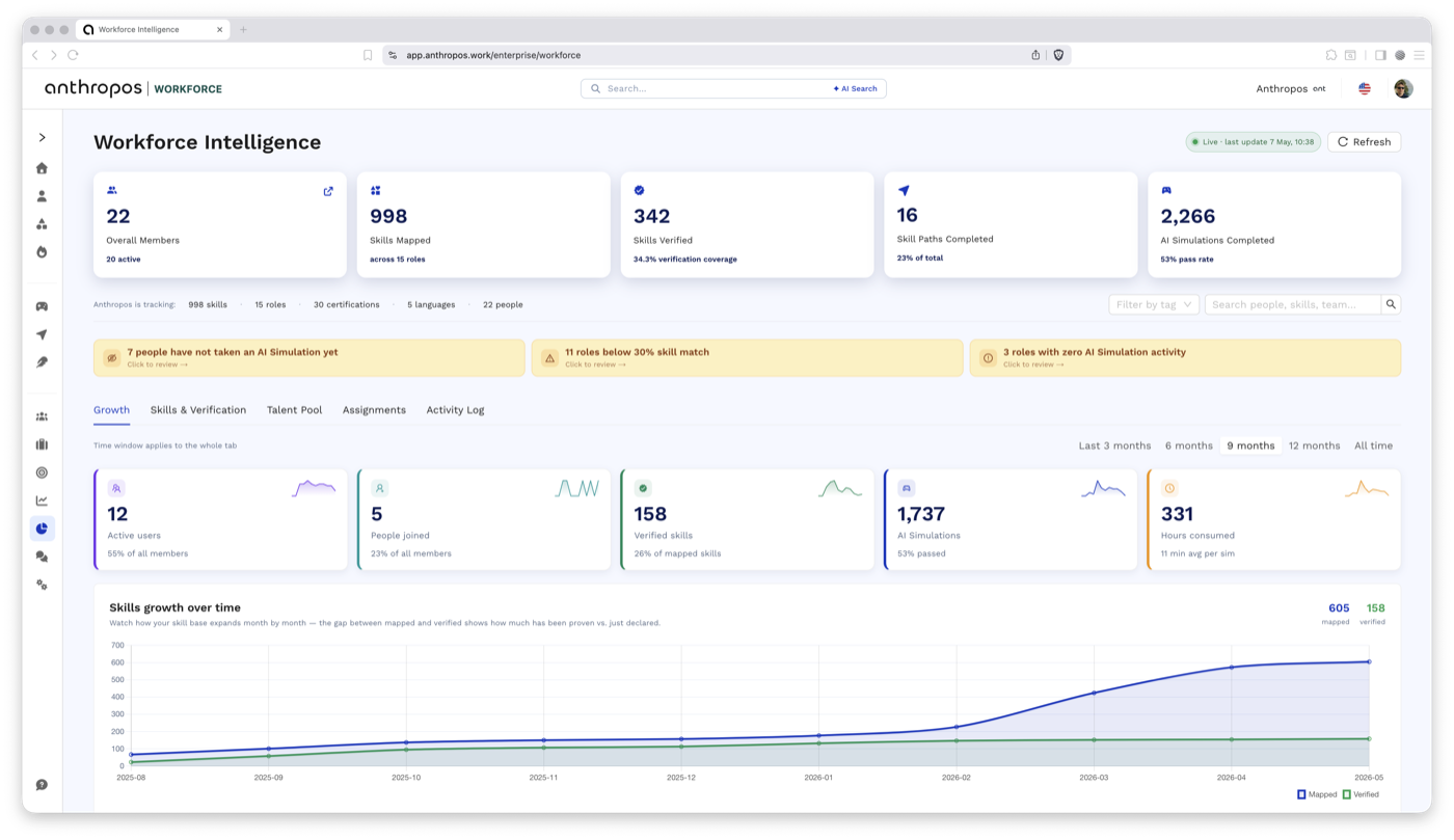 Workforce Intelligence overview — members, skills mapped, verified, AI simulations