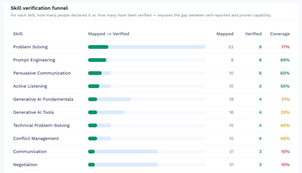 Workforce Intelligence — skill verification funnel