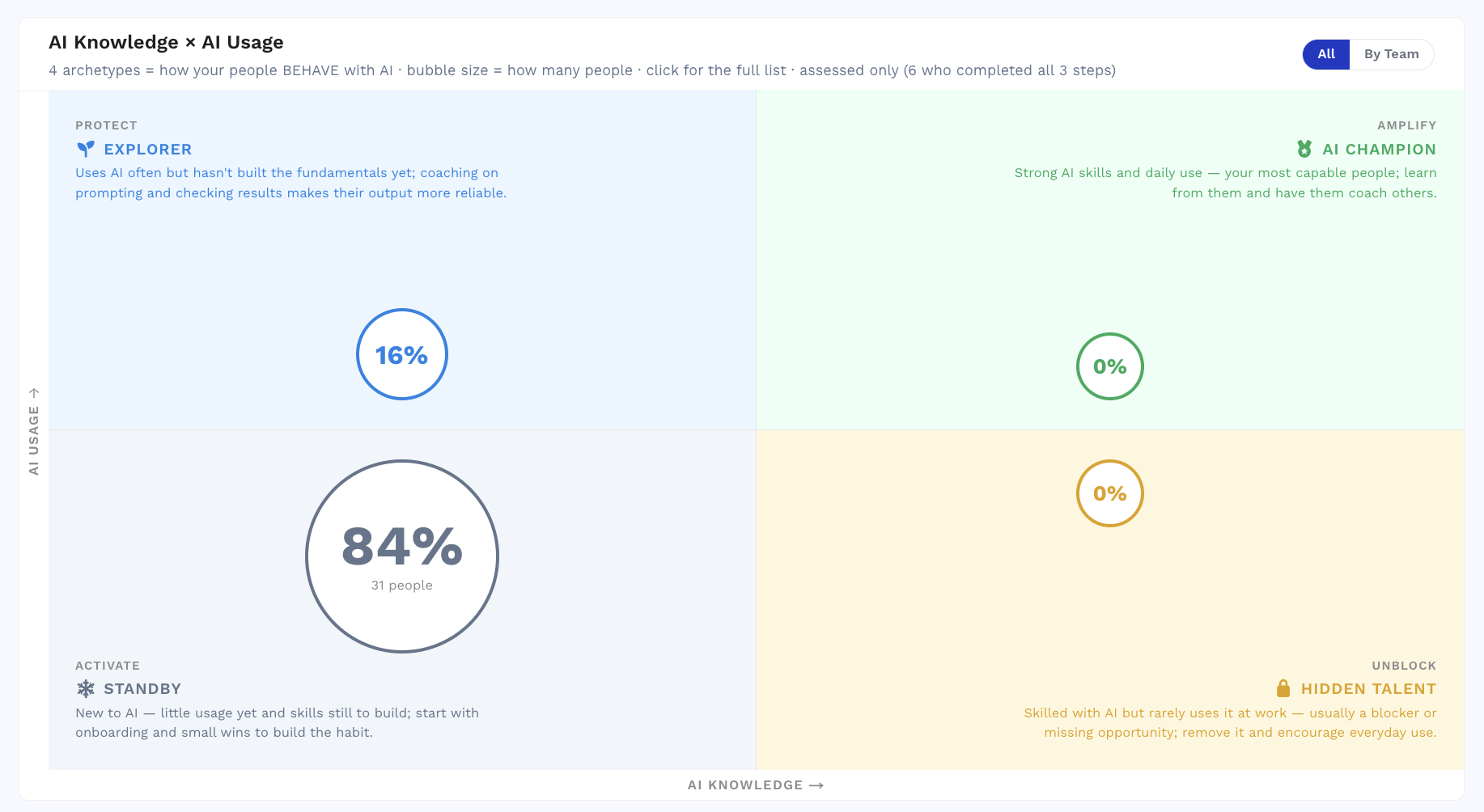 AI Knowledge × AI Usage matrix: Standby, Explorer, Hidden Talent, AI Champion