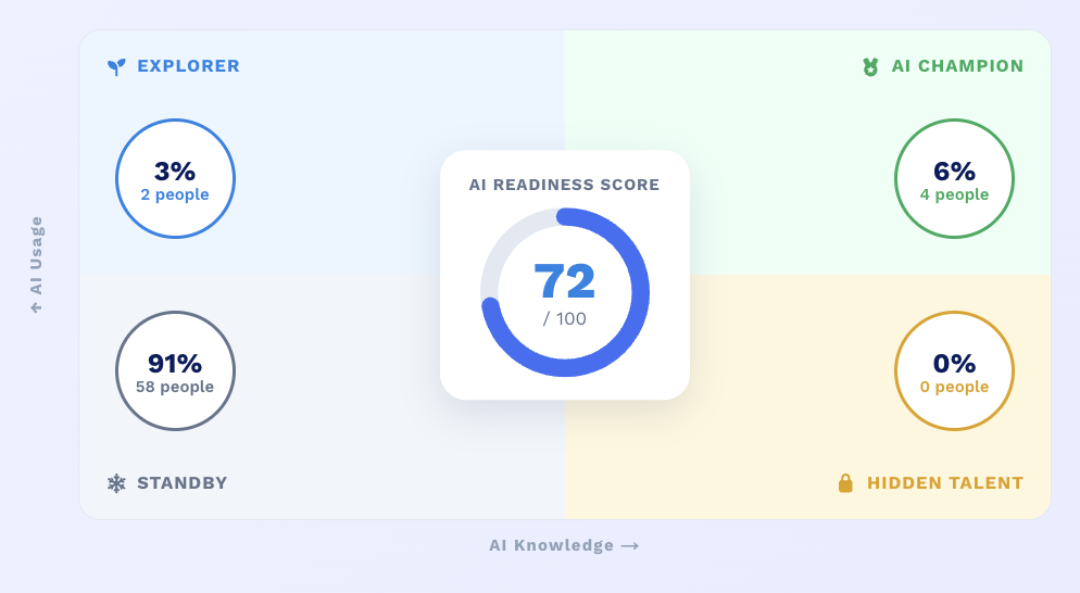 AI Readiness Score: a single 0 to 100 number and the four types