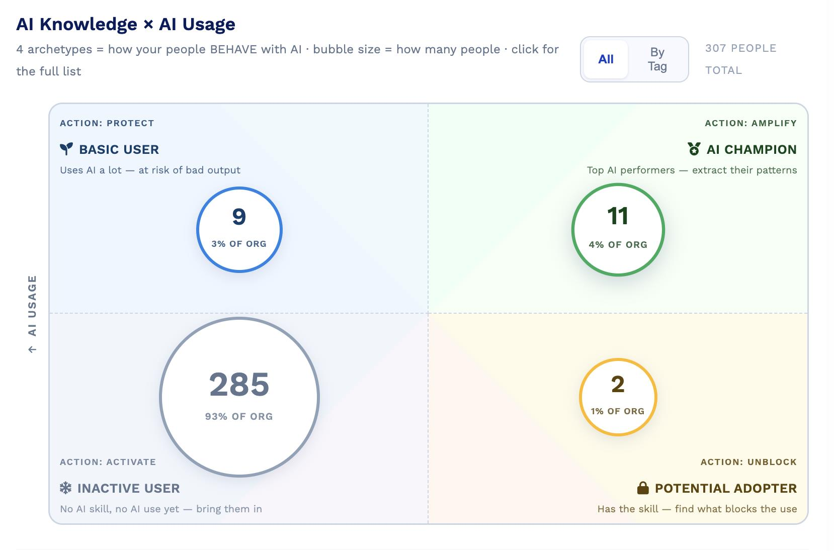 Anthropos AI Readiness: AI knowledge by usage score and archetypes