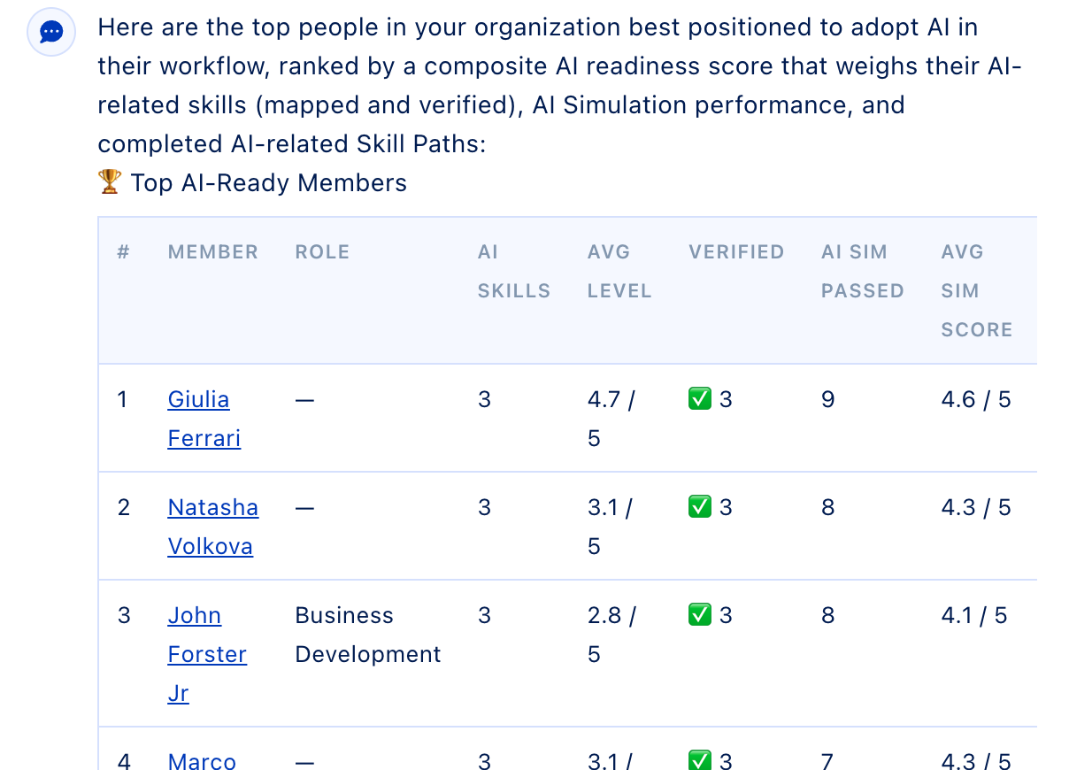 A Talk to Data answer: a plain-language summary followed by a ranked table of the real people behind it