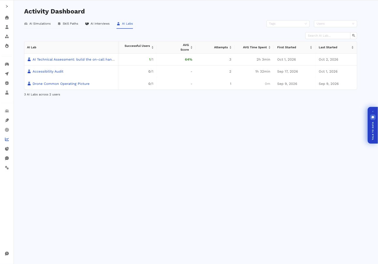 The AI Labs activity view showing Lab results across the organisation