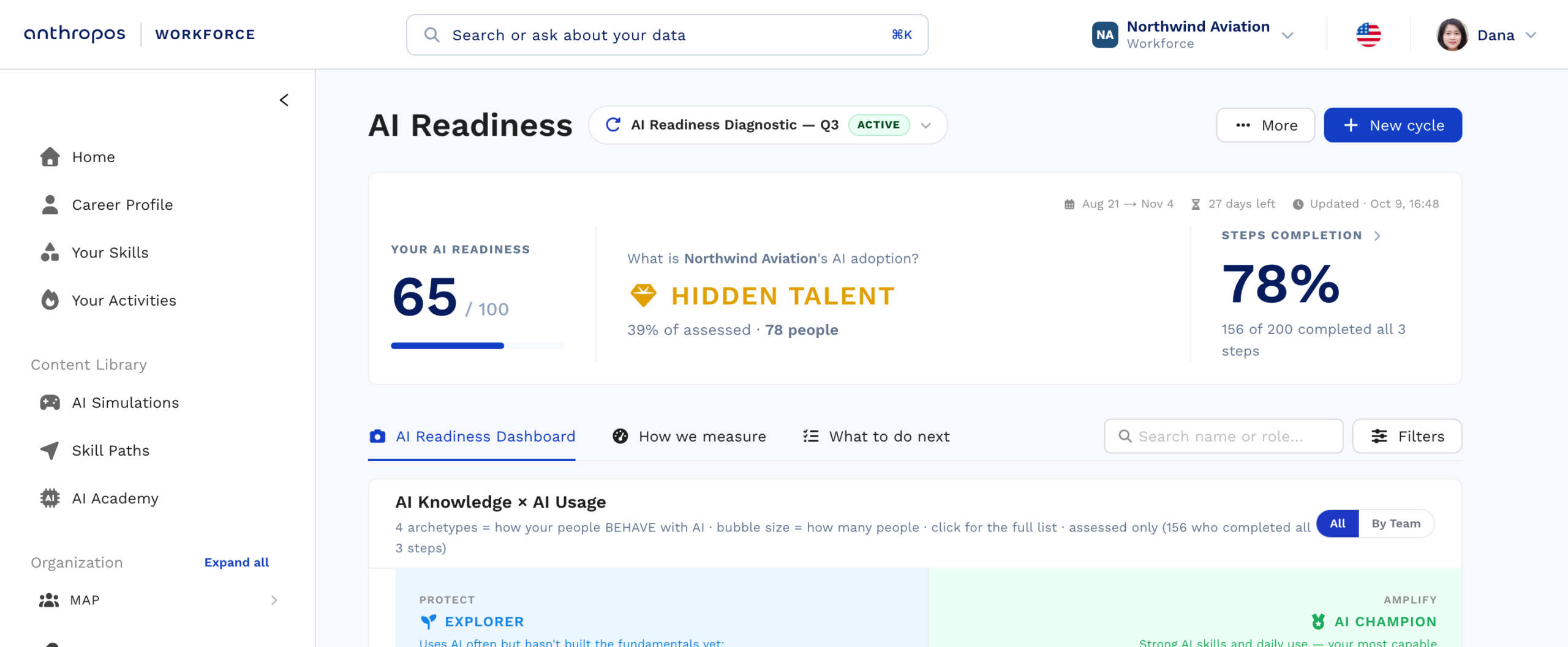 The Anthropos AI Readiness dashboard: an organisation score of 65 out of 100, its dominant profile, the share of people who completed all three steps, and the AI Knowledge by AI Usage matrix