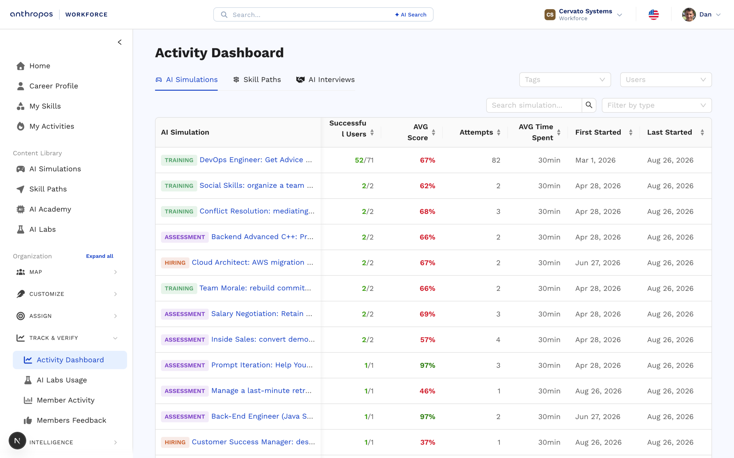 An activity dashboard showing verified work across the organisation over time